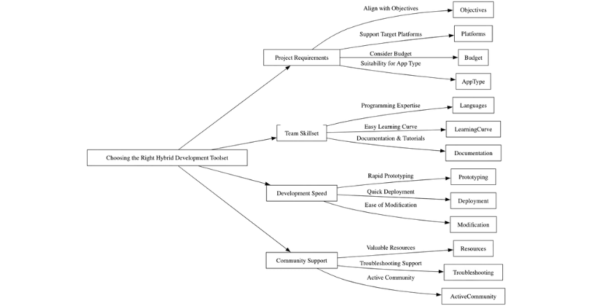 Choosing the Right Hybrid Development Toolset