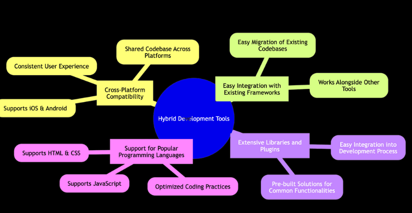 Key Features of Hybrid Development Tools