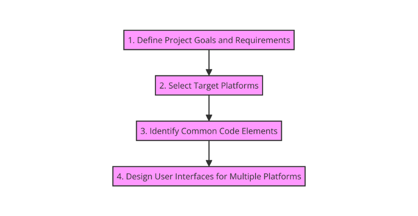 Creating a Cross Platform Development Roadmap