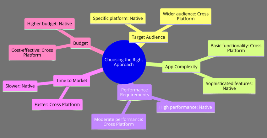 Factors to Consider for Choosing the Right Approach