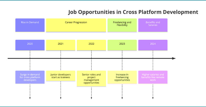 Job Opportunities in Cross Platform Development