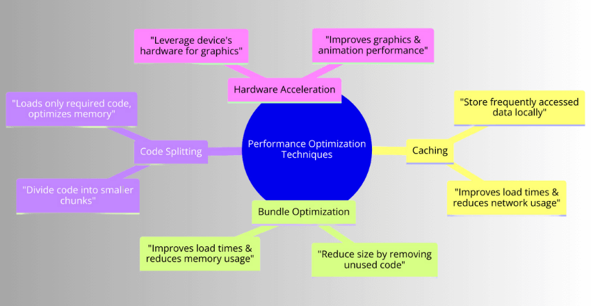 Performance Optimization Techniques