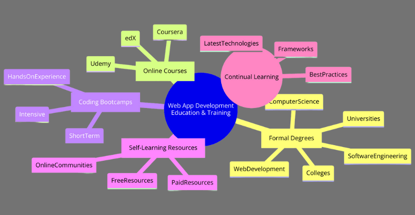 Education and training in web app development