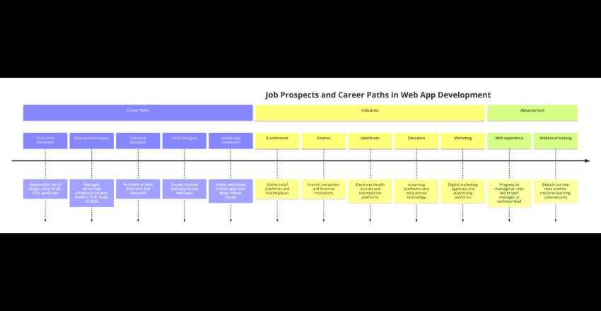 Job prospects and career paths in web app development 