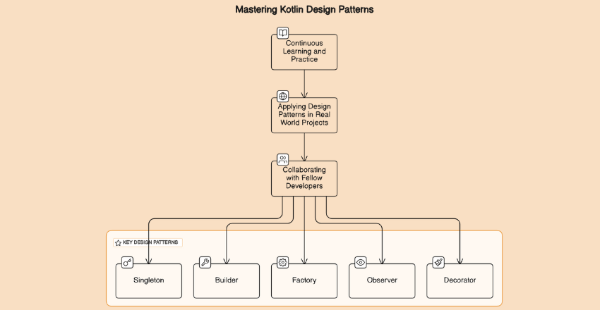Mastering Kotlin Design Patterns
