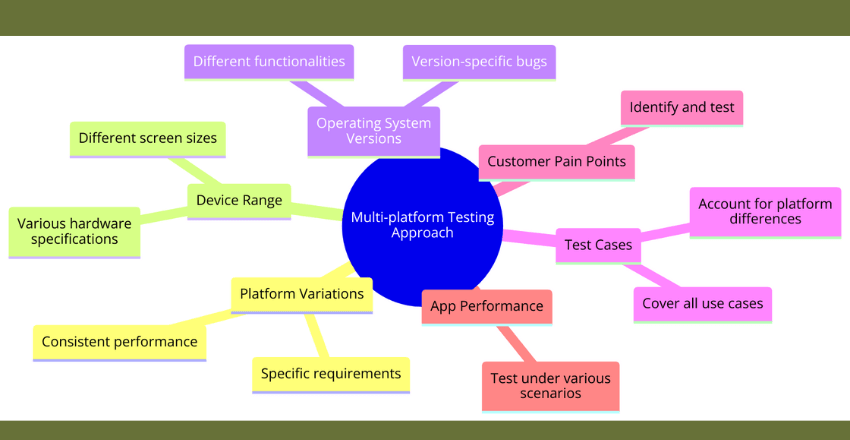 Multi-platform Testing Approach