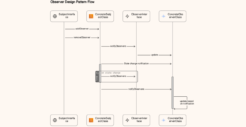 Observer Design Pattern in Kotlin