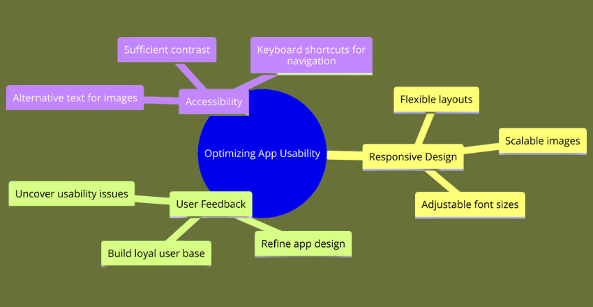 Optimizing App Usability