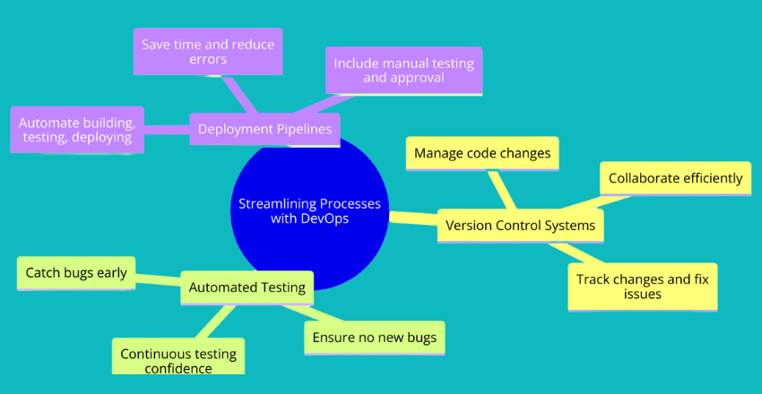 Streamlining processes with DevOps for cross-platform development