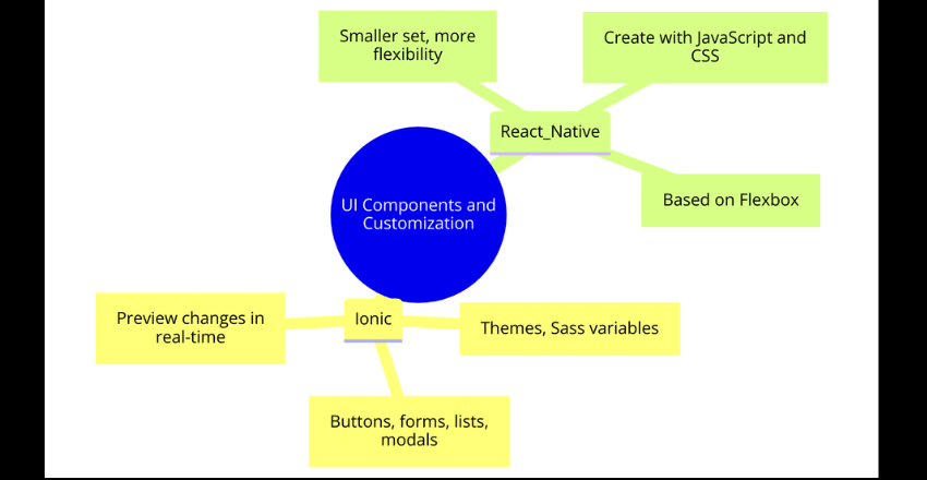 User Interface (UI) Components and Customization