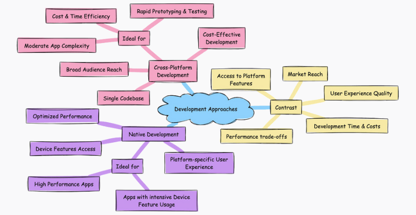 How does Cross-Platform development contrast with native development for individual platforms?