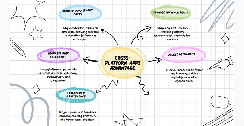 Why businesses should consider Cross-Platform apps as a viable strategy?